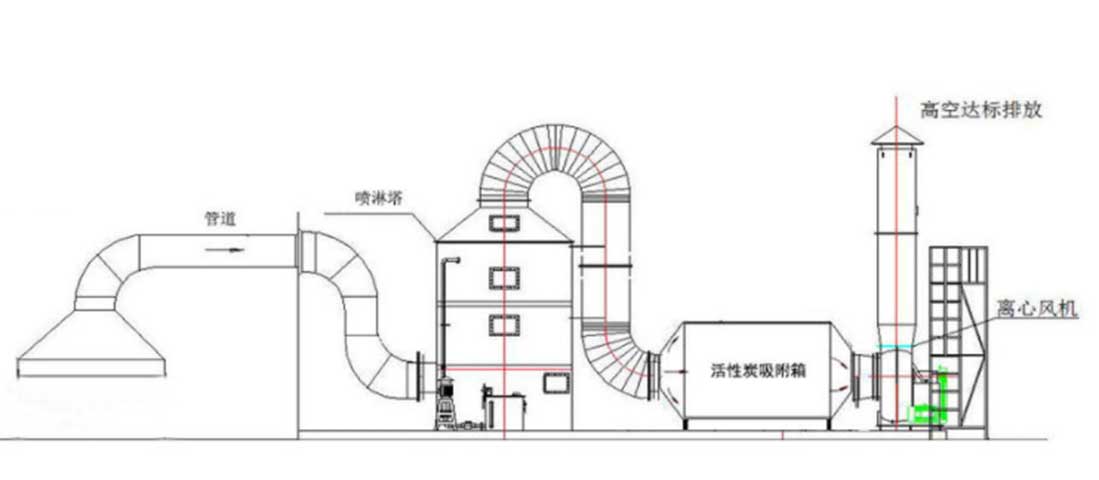化工廠有機廢氣處理的方法有那些？